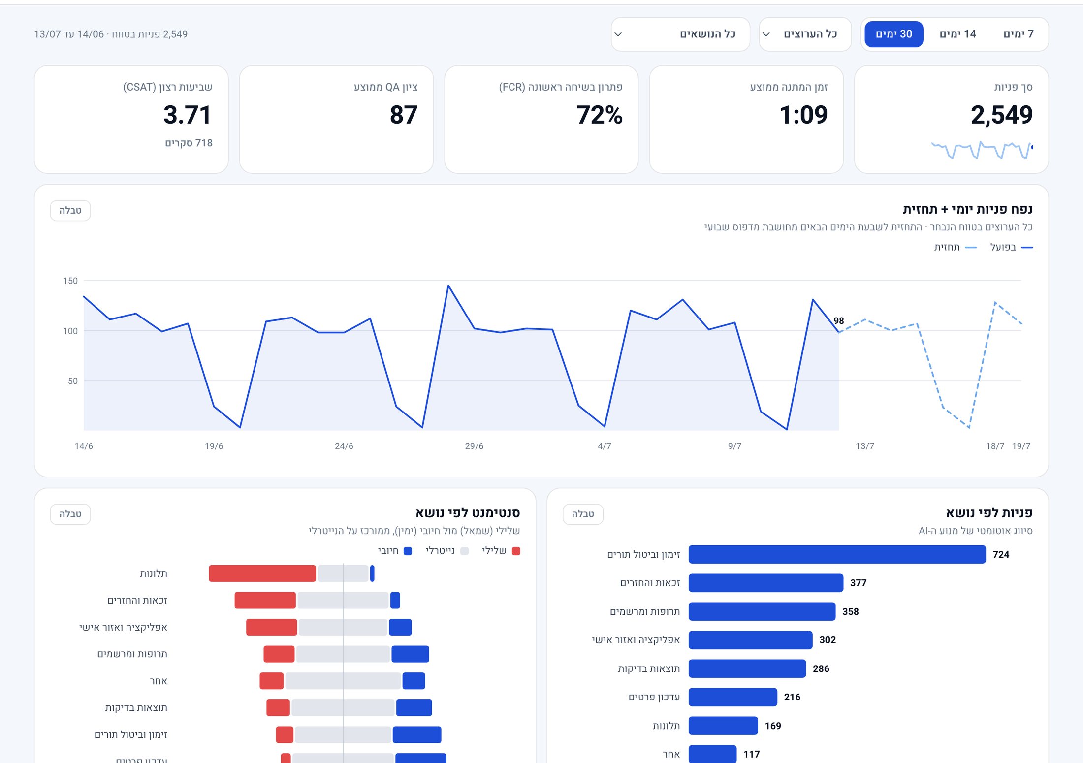 דשבורד ServiceIQ Insight - מודיעין שירות ניהולי